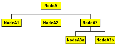 Sample Node Tree